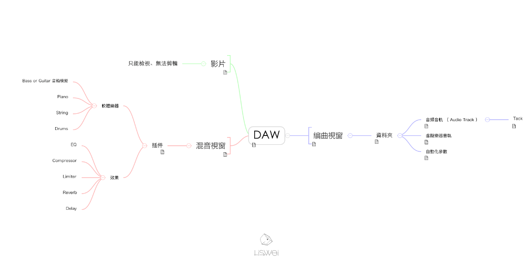 在初解階段我們可以先將 DAW 分成這幾個子項目來講解：視窗、音軌、插件。