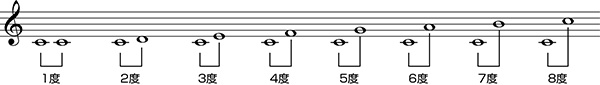 五線譜範例：為了表示各音之間的距離，在樂理上我們用 “度數” 來說明。